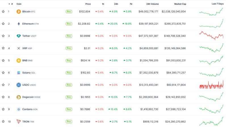 Crypto prices late May 8 2025